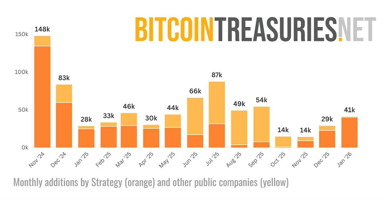 Adoção do Bitcoin está “explodindo” enquanto o preço oscila: Quais métricas importam mais? image 3