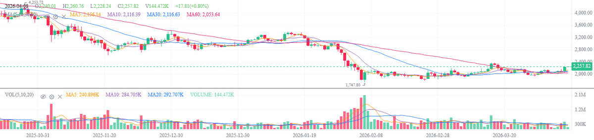 Ethereum Catapults To $2.3K As On-Chain Activity Climbs