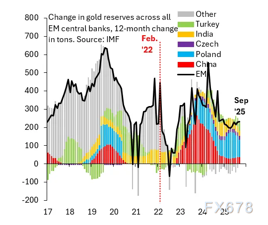 黄金五个月狂飙50%背后：不是央行，是散户制造的完美泡沫？ image 2