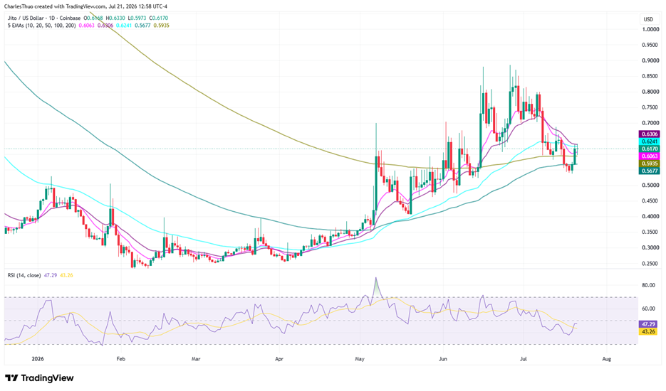 JTO price prediction as Jito launches JTX self-custodial trading platform image 2