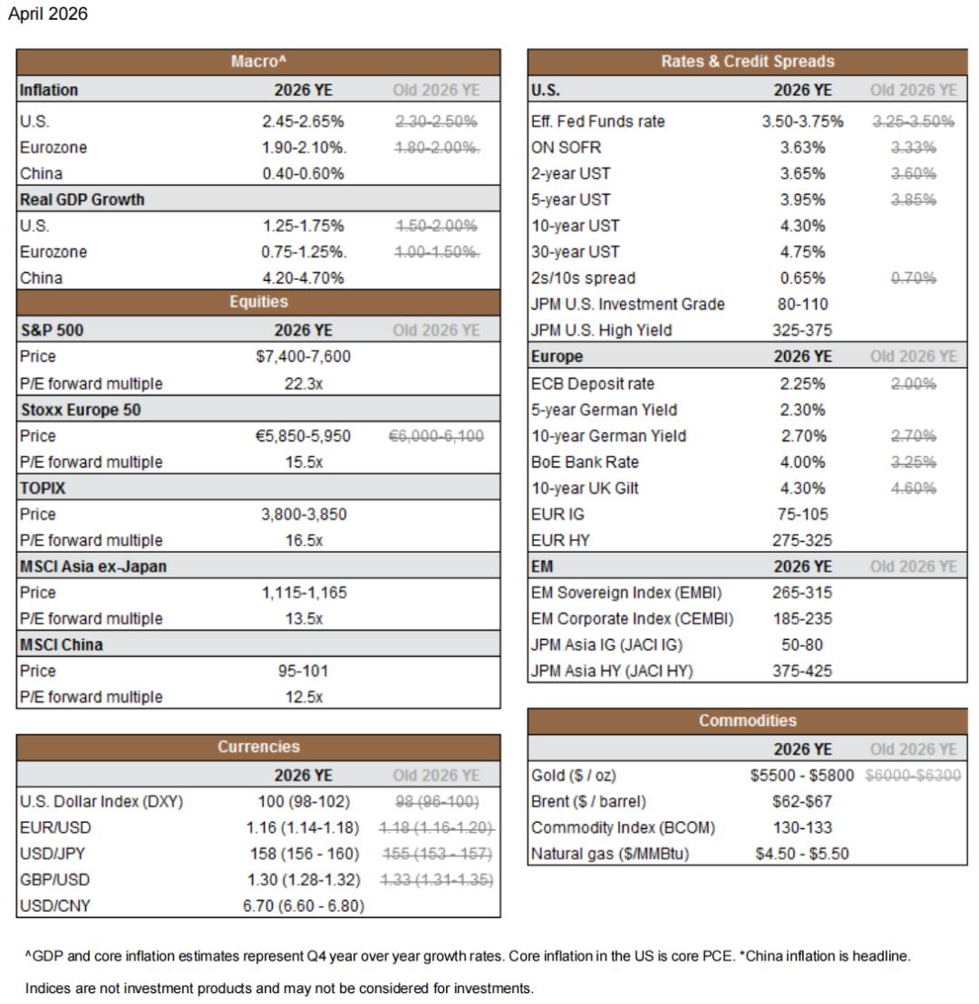 JPMorgan Private Bank 2026 yil aprel oyidagi global investitsiya strategiyasi ko‘rinishi: Uch xil neft narxi, uch xil dunyo — Energiya shoki global aktivlar narxini qanday o‘zgartirmoqda? image 5