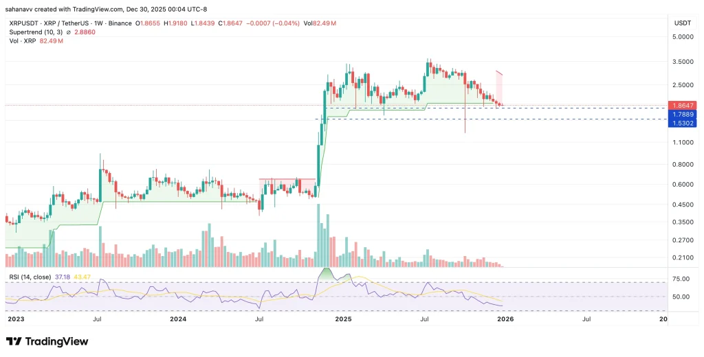 Прогноз цены XRP на 2026 год: почему XRP всё ещё может опуститься к $1 несмотря на положительные потоки в ETF image 3