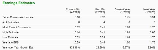AEO Earnings Estimates