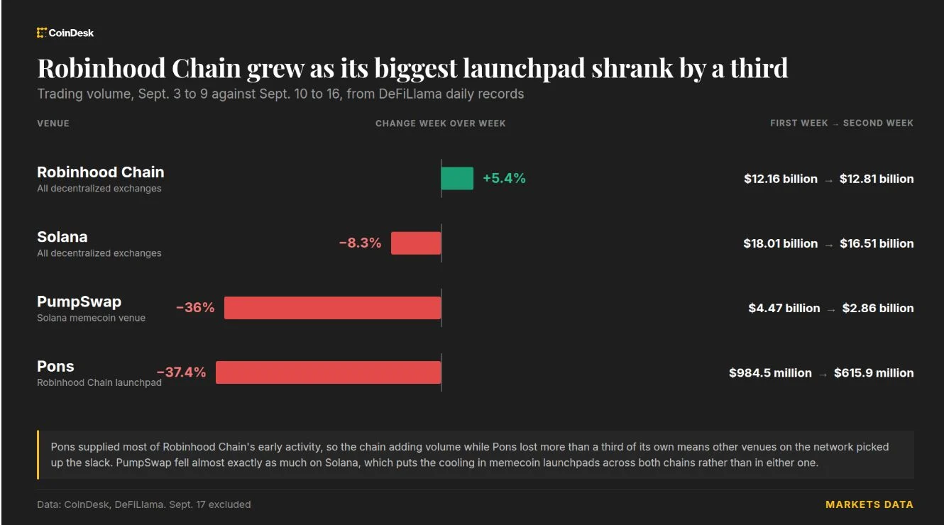 Robinhood Chain 手续费两周跌 97%:Meme 退潮,但交易者还在 image 1