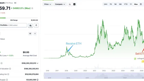 عملة الإيثريوم المشفرة تواجه خطر انخفاض أكبر مع قيام كبار المستثمرين «الحيتان» غير النشطين ببيع عملات الإيثريوم (ETH) الخاصة بهم