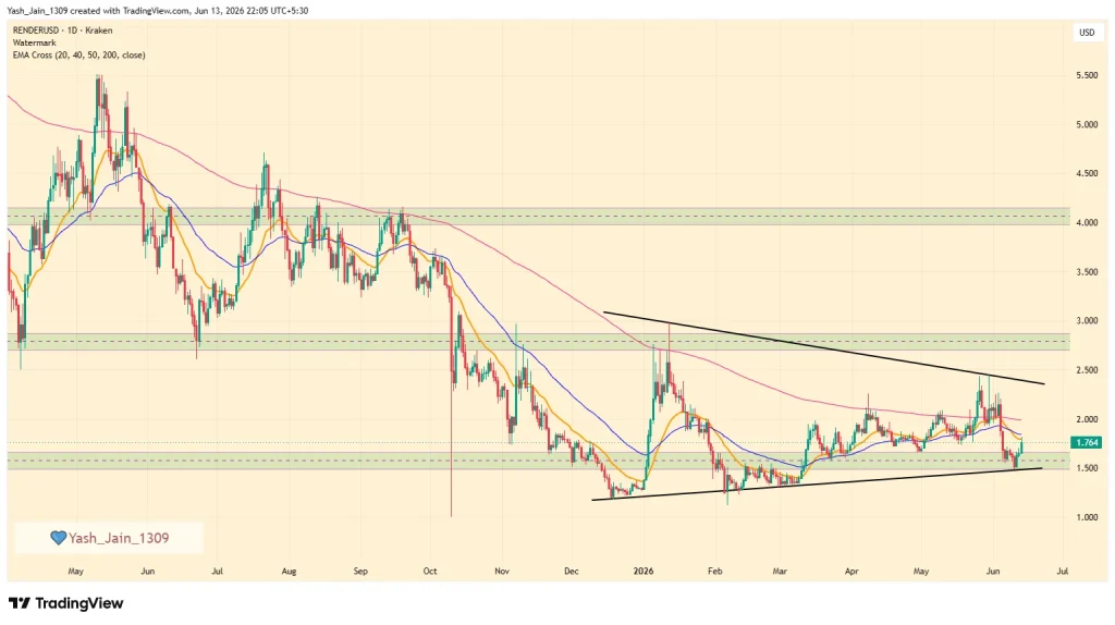 Is RENDER Price Setting Up For A Bigger Breakout? image 1