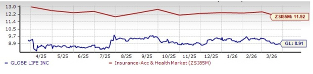 Globe Life Surpasses 200-Day SMA: Is Now the Right Moment to Invest? image