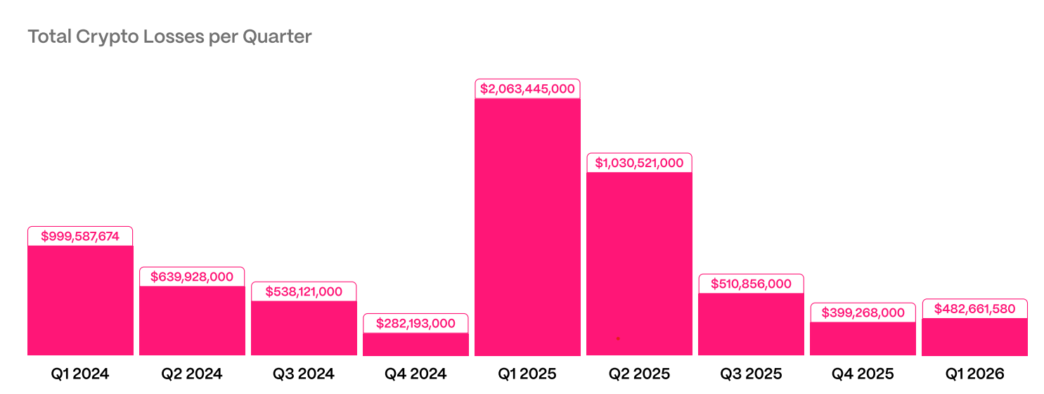 Web3 hacks cost $482M in Q1 as phishing drives majority of losses: Hacken image 1