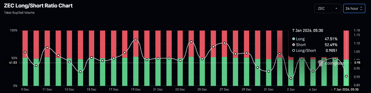 Zcash (ZEC) chịu áp lực giảm giá khi nhu cầu chững lại và niềm tin nhà đầu tư suy yếu image 2