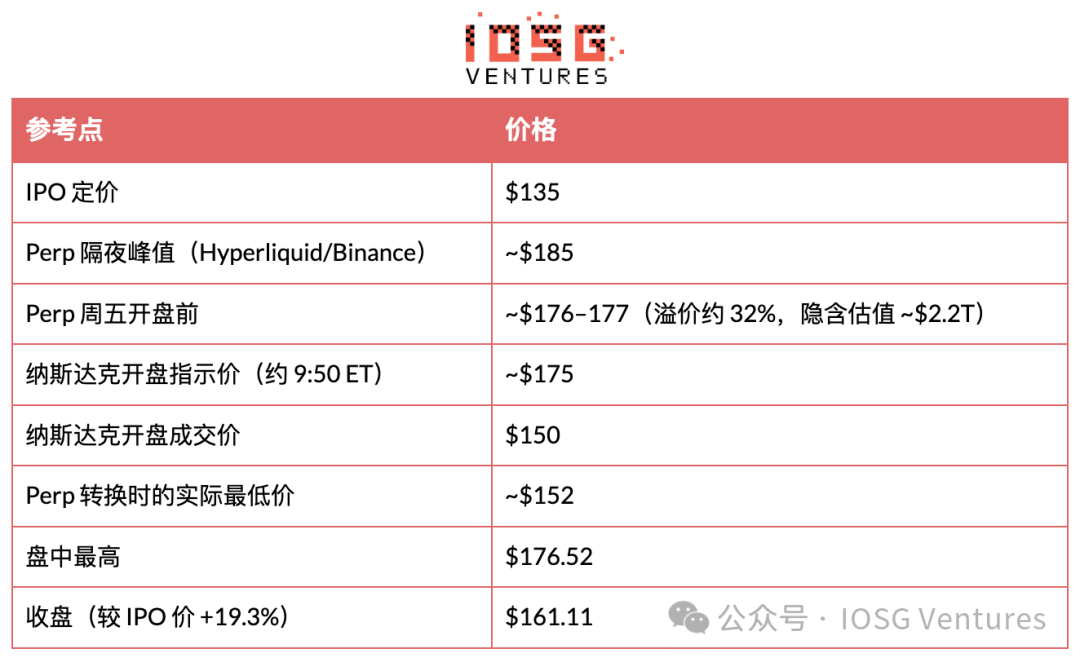IOSG:SpaceX 上市当天,三套永续机制的第一次实测 image 18