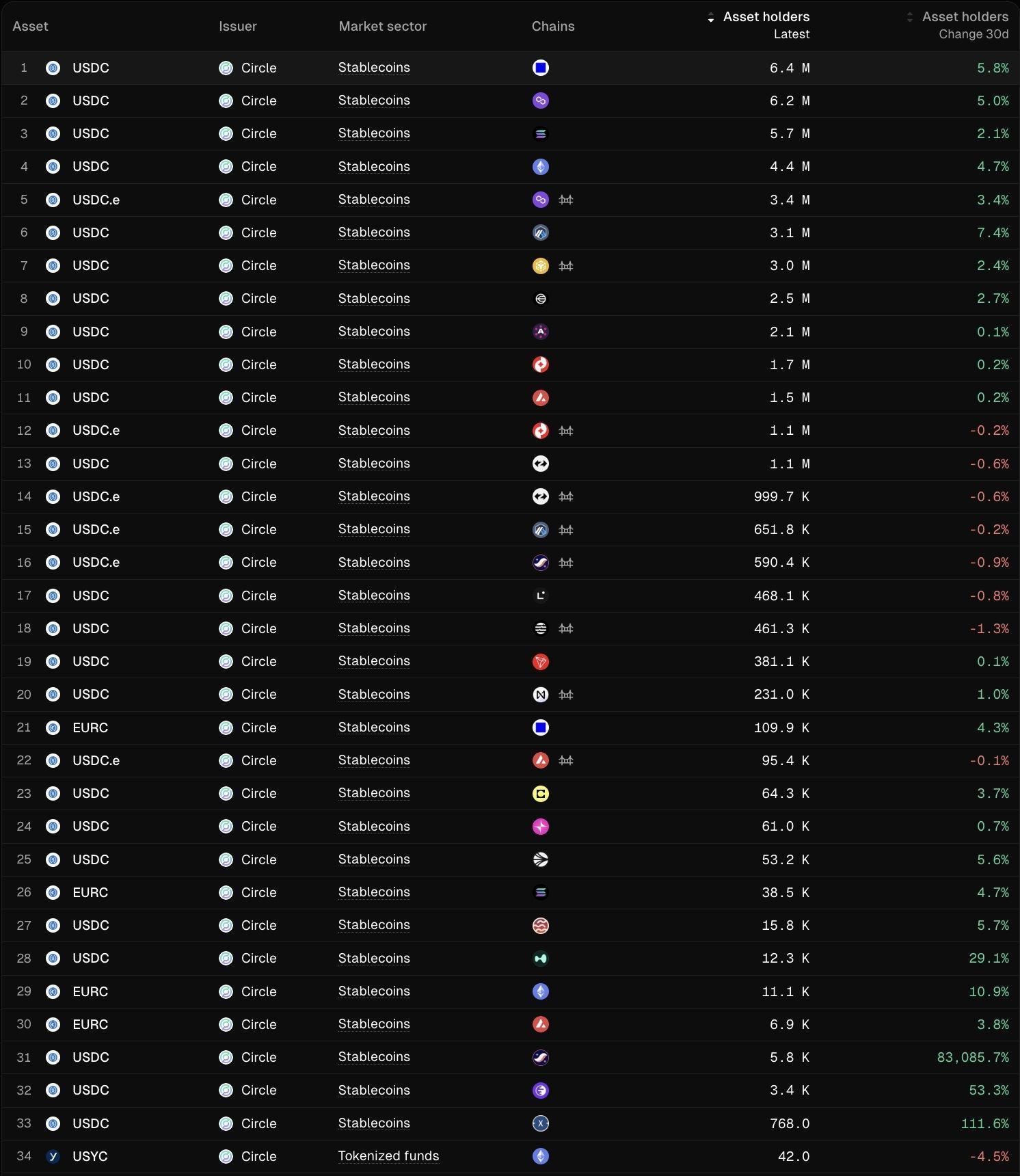 Here’s how Euro stablecoins hit $1B despite weak hype