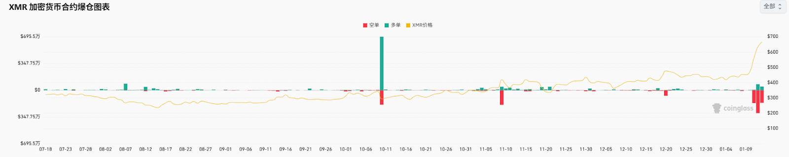 越封杀越上涨？拆解XMR暴涨背后的黑白真相