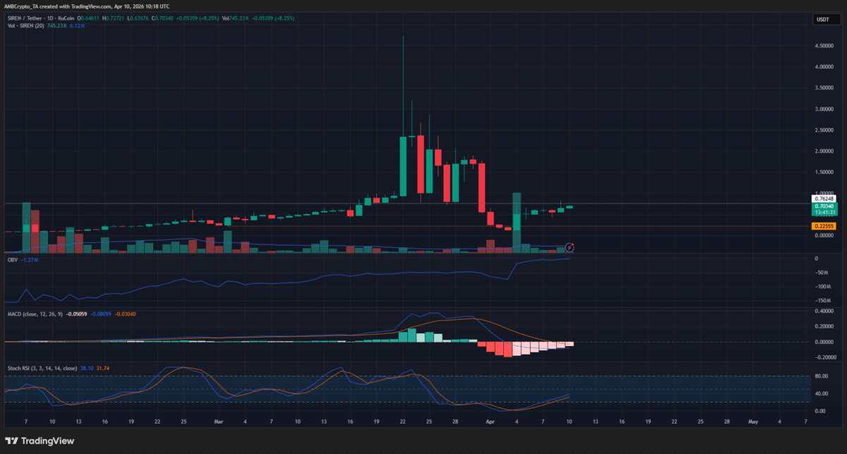 SIREN price prediction – After 300% rally, is a 150% price hike up next? image 2