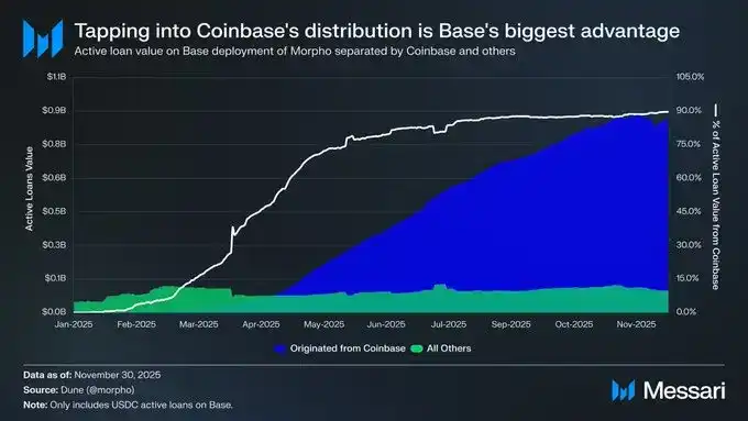 Base的2025成绩单：收入增长30倍，加固L2龙头地位 image 3