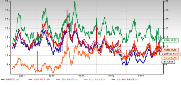 Barrick P/E vs. industry and peers