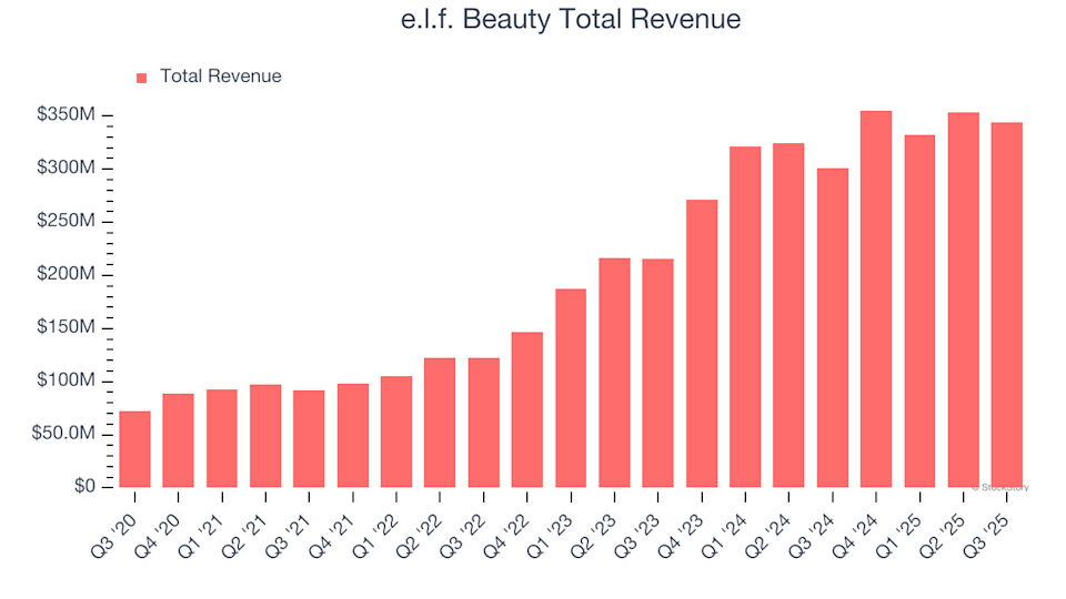 What Can Investors Anticipate From e.l.f. Beauty’s (ELF) Fourth Quarter Earnings