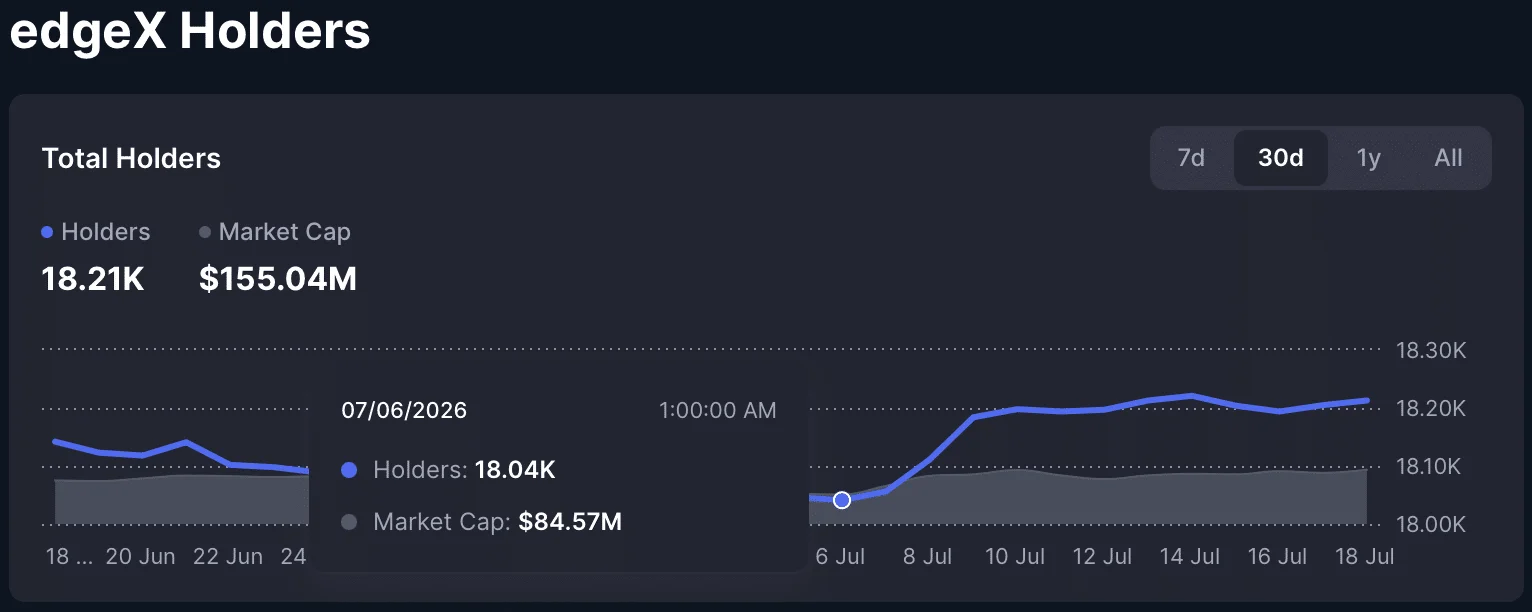 edgeX rises 11% as bulls take charge, but ONE risk remains image 1