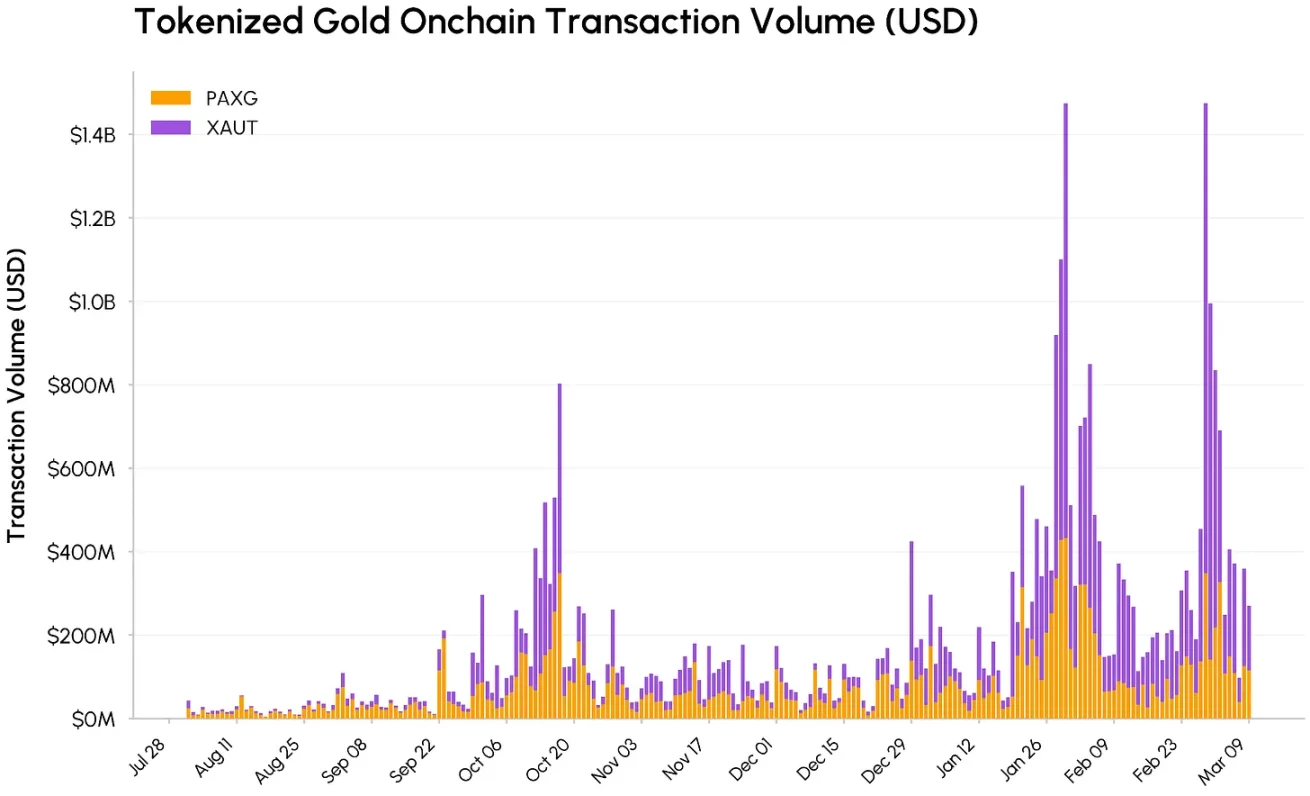 地缘政治风暴中，代币化黄金与全天候链上市场崛起 image 1