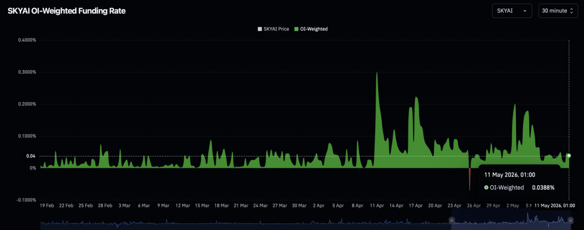 SKYAI drops 15% amid $25.7M outflows – Can bulls regain control? image 4