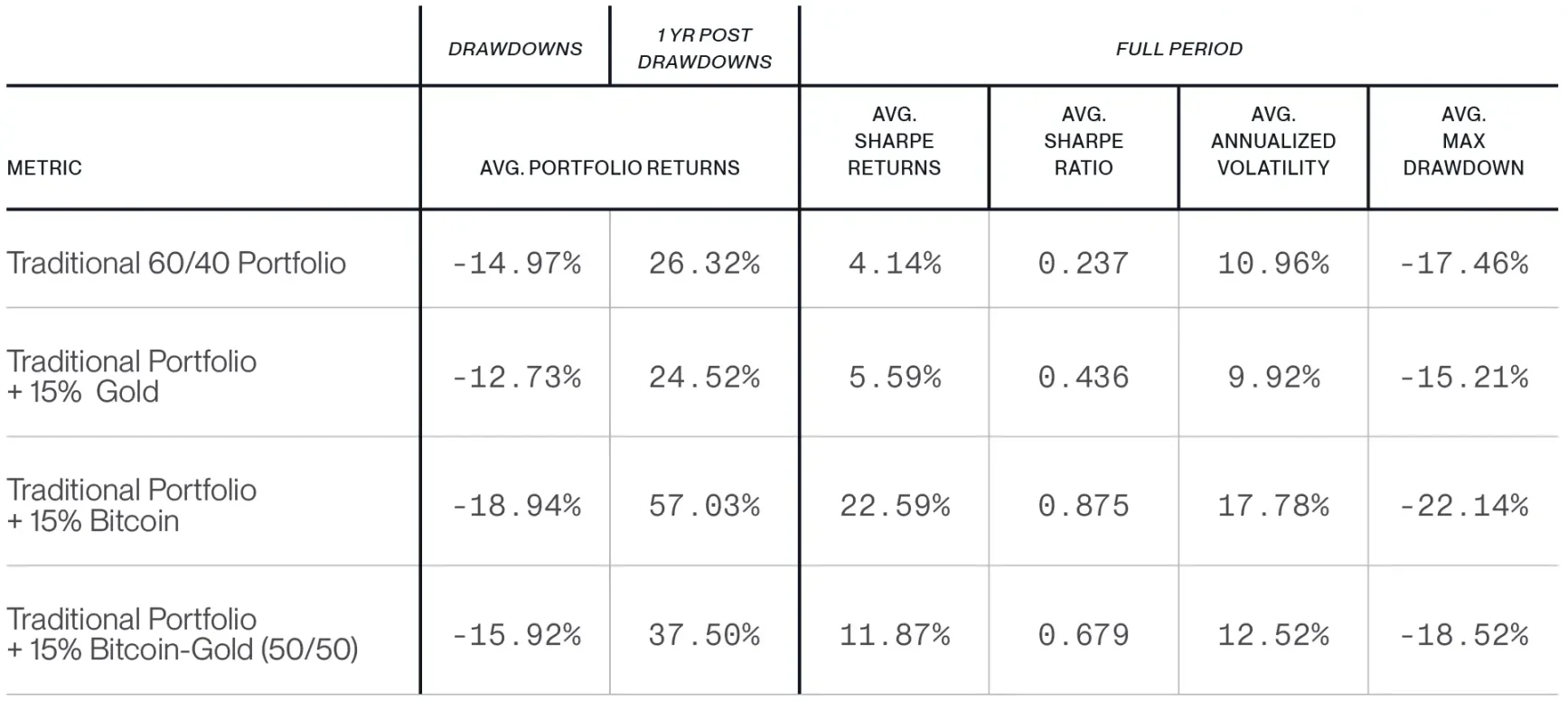 当市场下跌时黄金护盾,反弹时比特币为矛