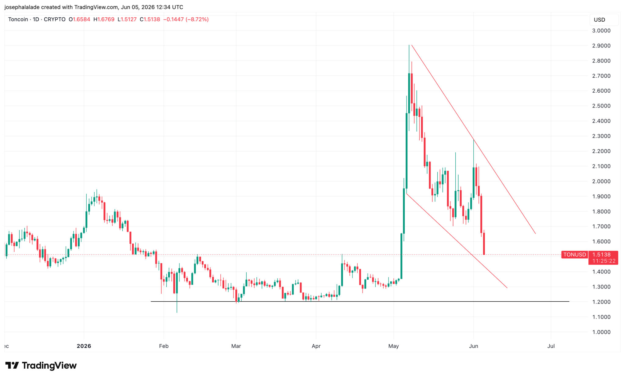 Toncoin (TON) bricht ein, nachdem die Abstimmung über die Umbenennung von GRAM die Governance-Hürde genommen hat