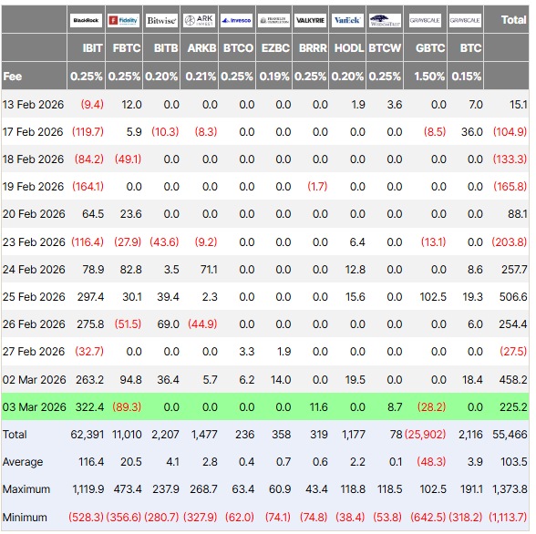 صناديق الاستثمار المتداولة للبيتكوين تشهد تدفقات داخلة بقيمة 225 مليون دولار حيث عوضت صناديق الاستثمار المتداولة تدفقات كبيرة خارجة image 0