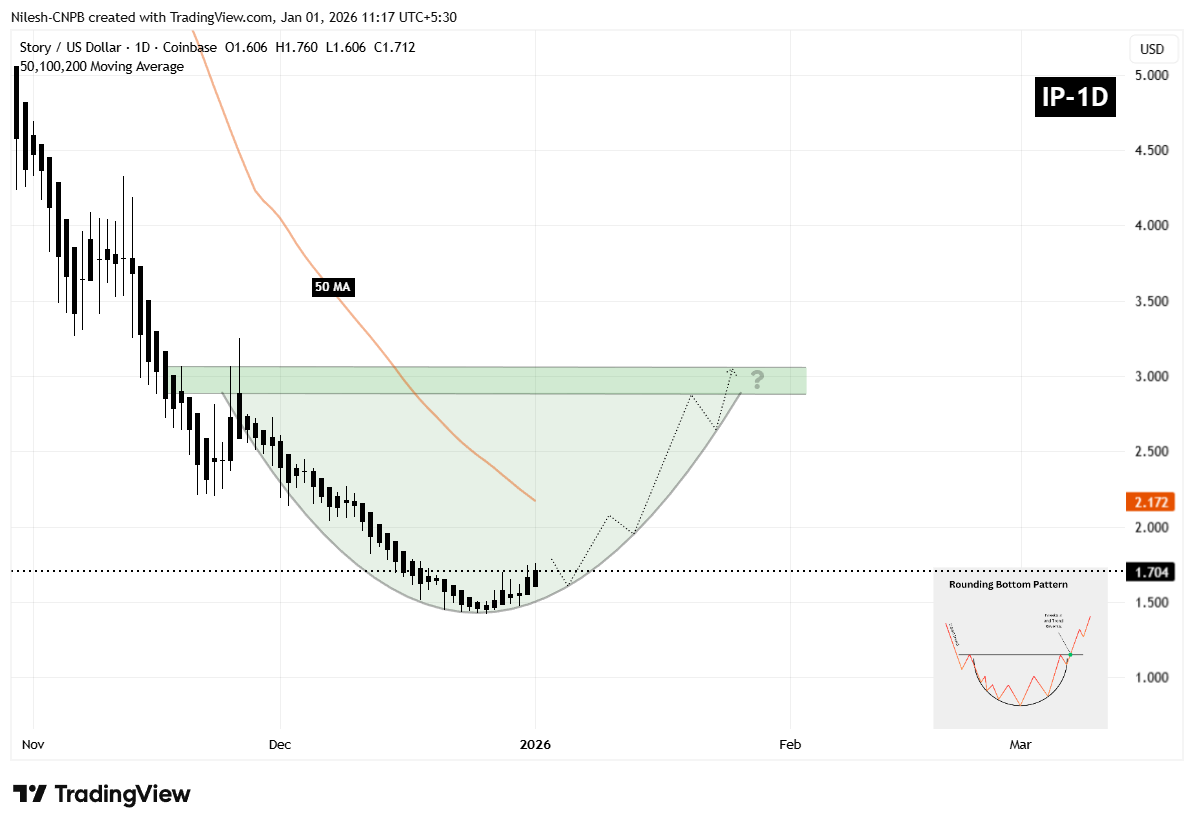 Story (IP) To Move Higher? This Emerging Pattern Formation Suggests So!
