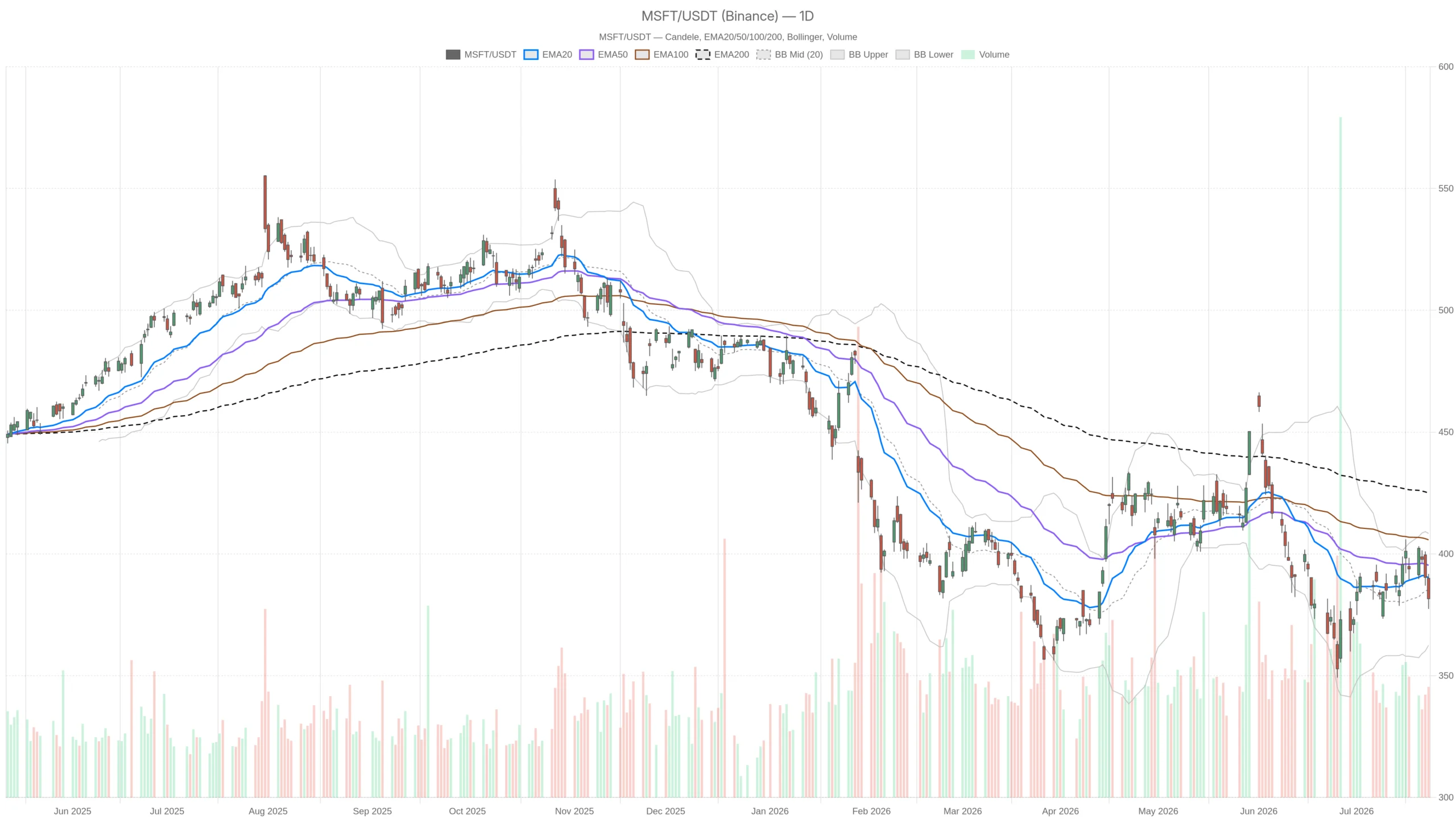 Microsoft Stock Down 17%: Why Even a Strong Earnings Beat May Not Help image 0