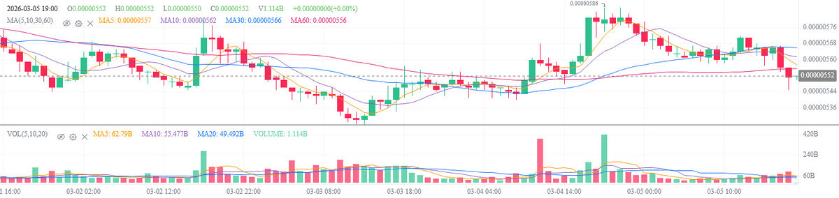 Shiba Inu Price Pops 5.5%, But Traders See a Tough Ceiling
