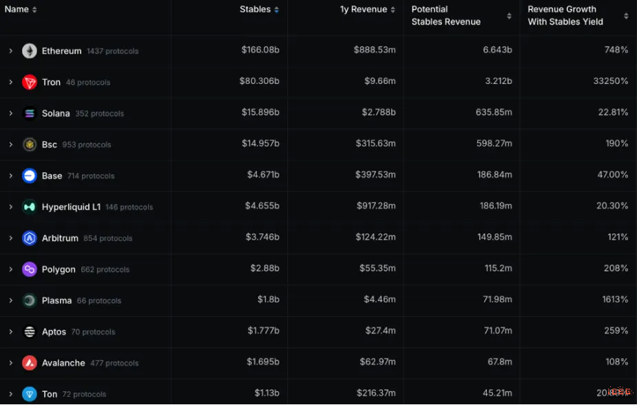 IOSG:链上收益全景,从生息稳定币到加密信用产品的演进 image 7