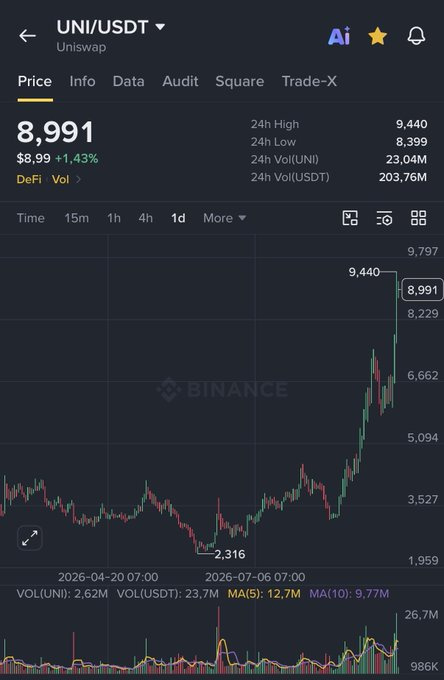 UNI Nears $10 as Volume and Liquidations Rise image 0