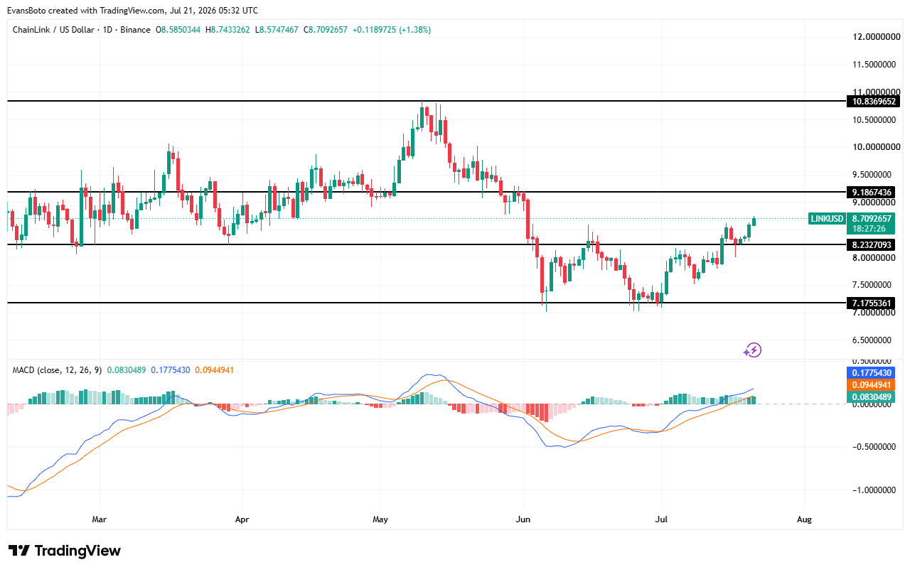 Why Chainlink’s 15.7M LINK exchange outflow has bulls watching $9.19
