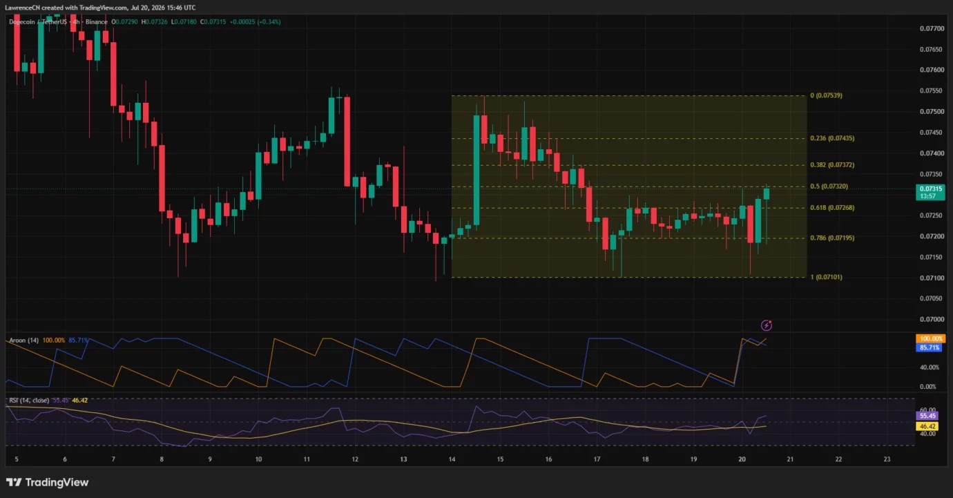 Dogecoin price nears key liquidation zone after $14M whale buy image 2
