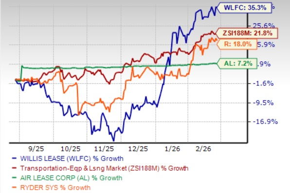 WLFC Rallies 35% in 6 Months: Should You Buy the Stock?