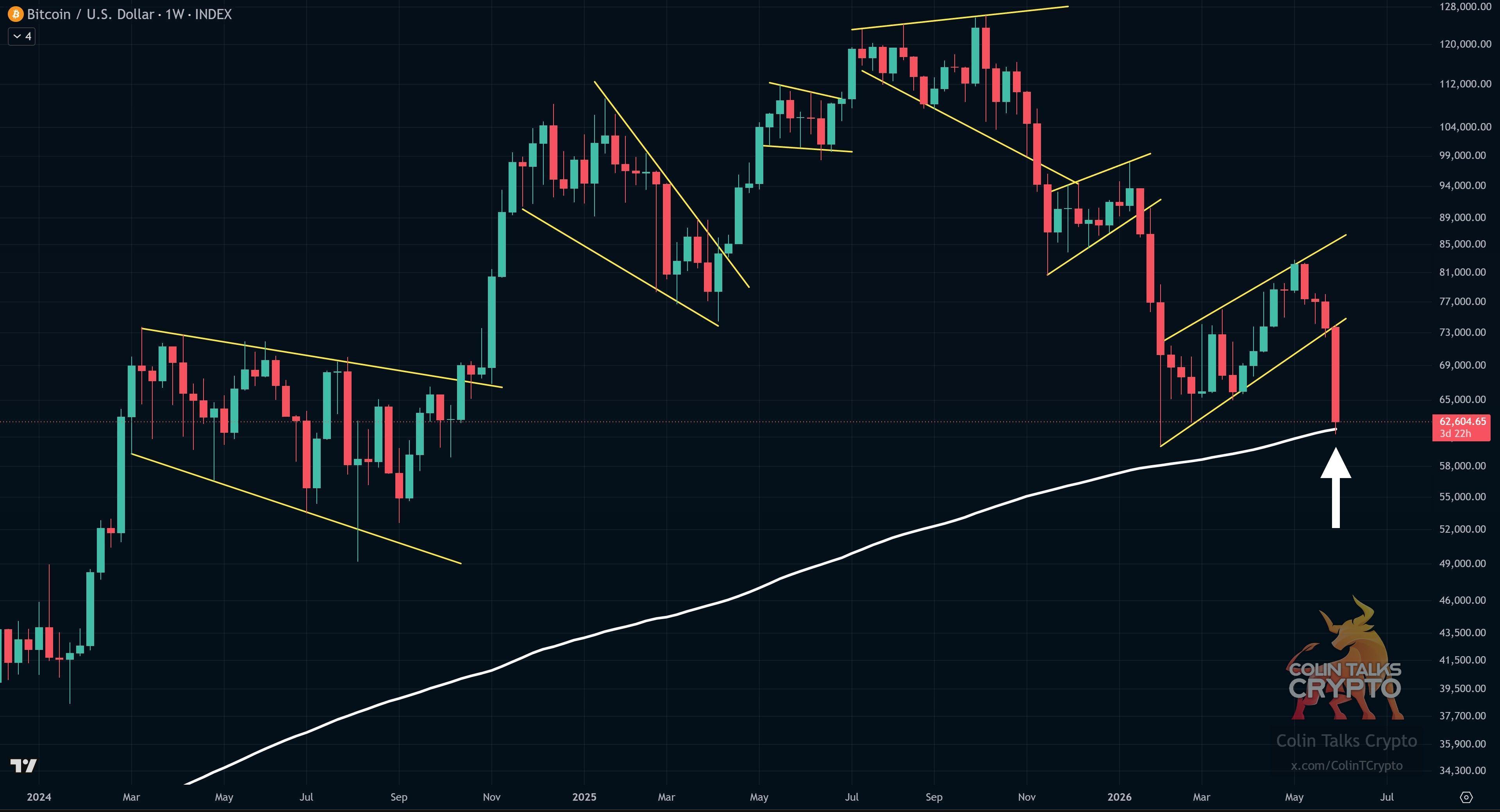 Bitcoin price just tagged 200-week trend line that defined 2022 bear market
