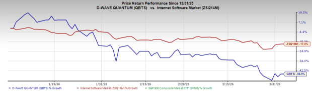 D-Wave Quantum's Strong Liquidity Backs Its 2026 Operating Expense Plan