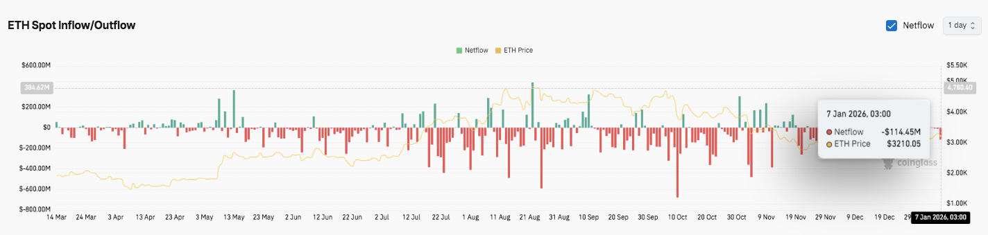 Ethereum Price Prediction: ETH Maintains Uptrend as Derivatives Activity Stabilizes image 2