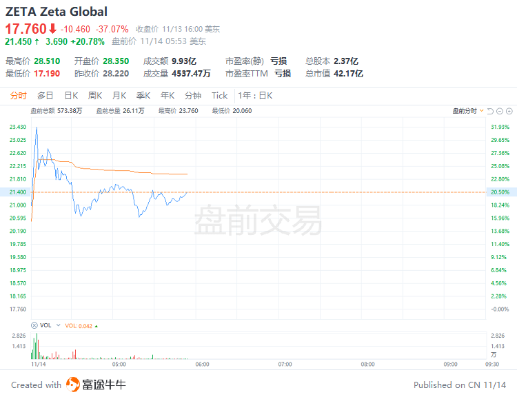 1亿美元回购计划+回应做空报告！ZETA盘前涨超20%，此前两日大跌超50%  image 0