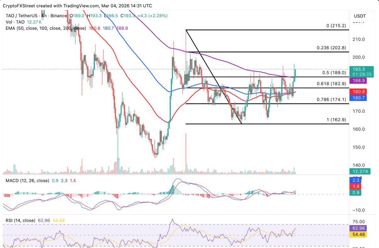 Bittensor (TAO) phát tín hiệu phục hồi trong bối cảnh nhu cầu bán lẻ suy yếu image 2