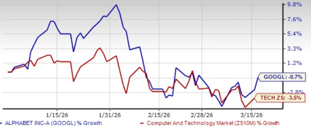 GOOGL's Acquisition of Wiz Broadens Its Cloud Security Offerings: What Comes Next? image