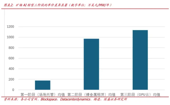 AIDC、算力租赁和云:加密矿场 AI 转型的“三段论”