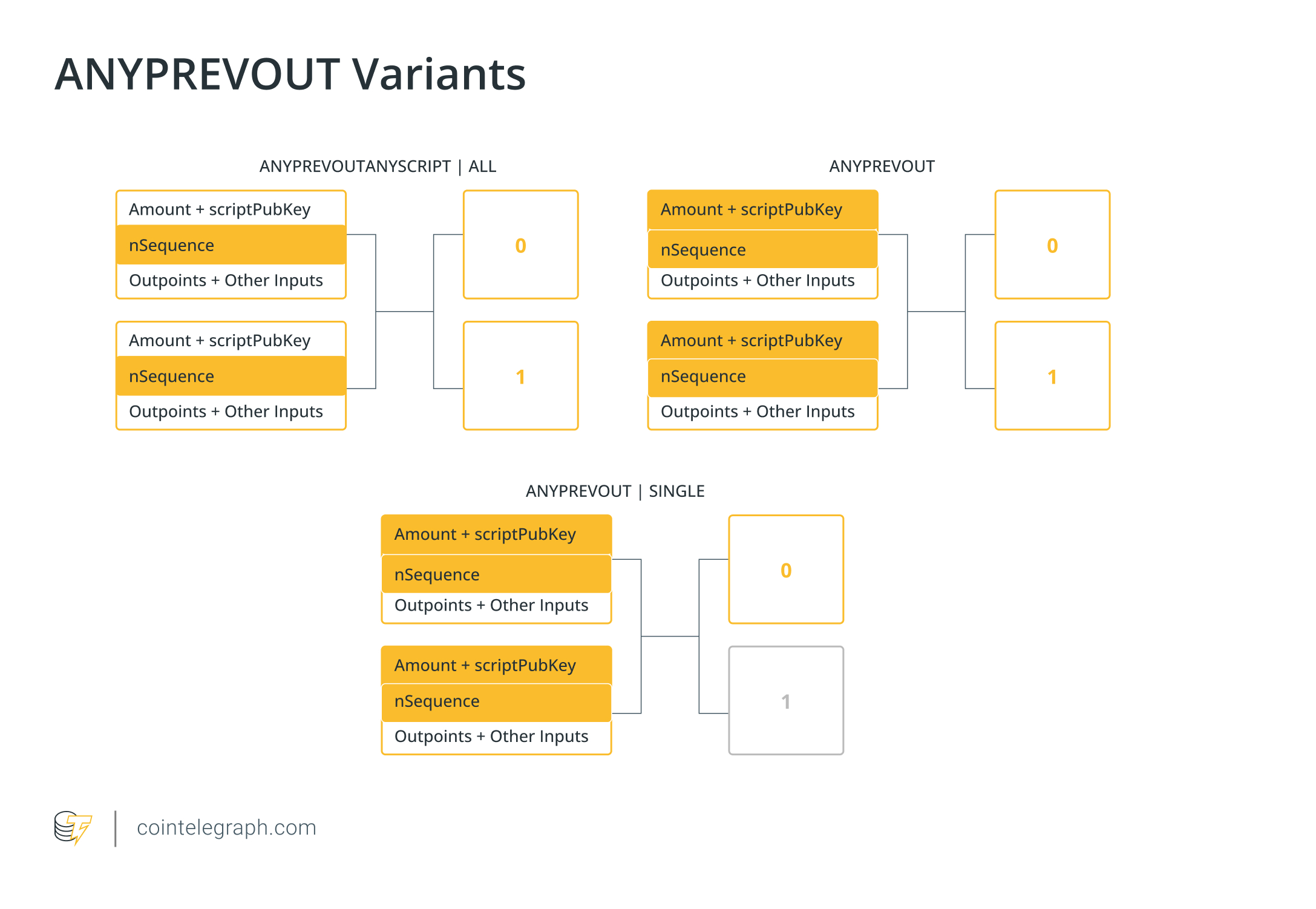 Bitcoin Covenants Part 3: SIGHASH_ANYPREVOUT