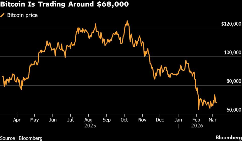 仮想通貨市場はイラン紛争の継続と関連する戦争リスクに反応