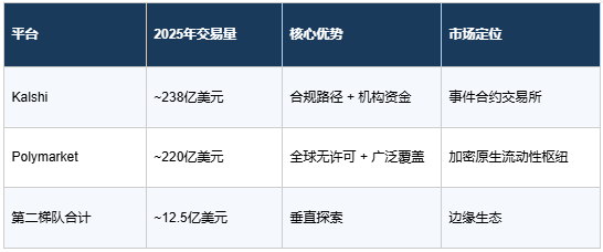 两家独占 97%、交易量暴涨 1100%：预测市场的格局重塑与下一轮创业机会 image 1