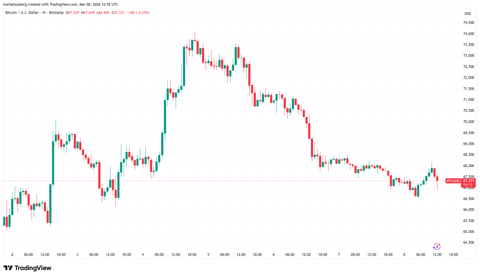 Bitcoin bereitet sich auf neuen Trendlinien-Showdown vor, während Wochenschluss $60K-Ziel auslöst image 0
