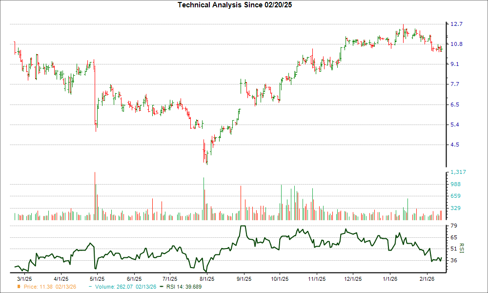 After Plunging 22.8% in 4 Weeks, Here's Why the Trend Might Reverse for NeoGenomics (NEO)