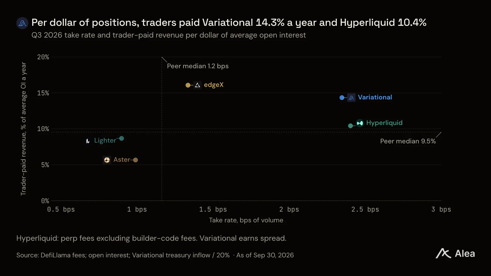 Variational 靠免手续费合约三个月杀进链上第四，交易员在代币上线前付了 2680 万美元点差 image 11