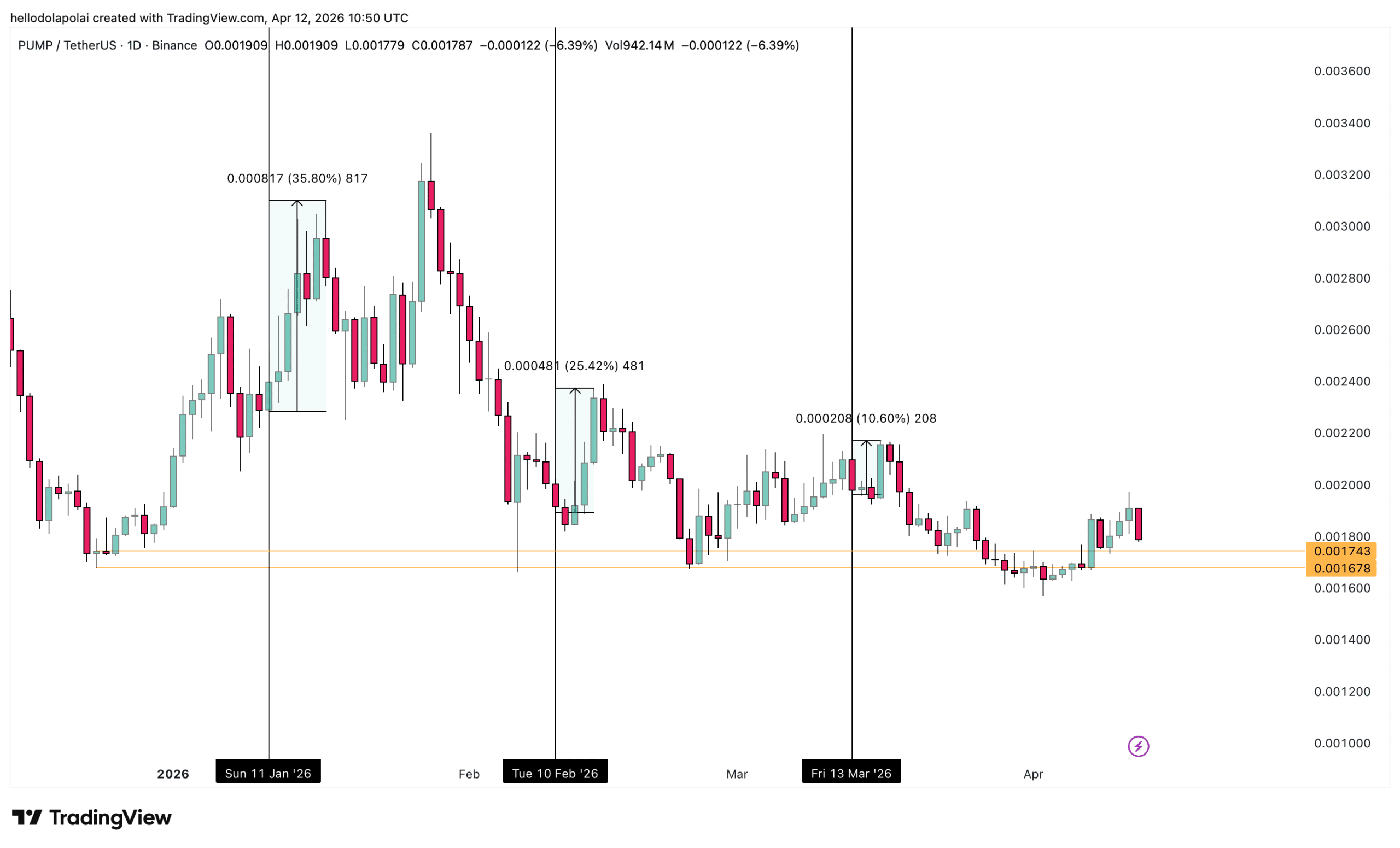 Pump.fun mở khóa 18 triệu USD token: Liệu phe bò có thể hấp thụ nguồn cung PUMP?