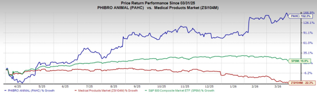 Phibro Animal Health Shares Surge 152.3% Over the Year: What Are the Key Factors? image