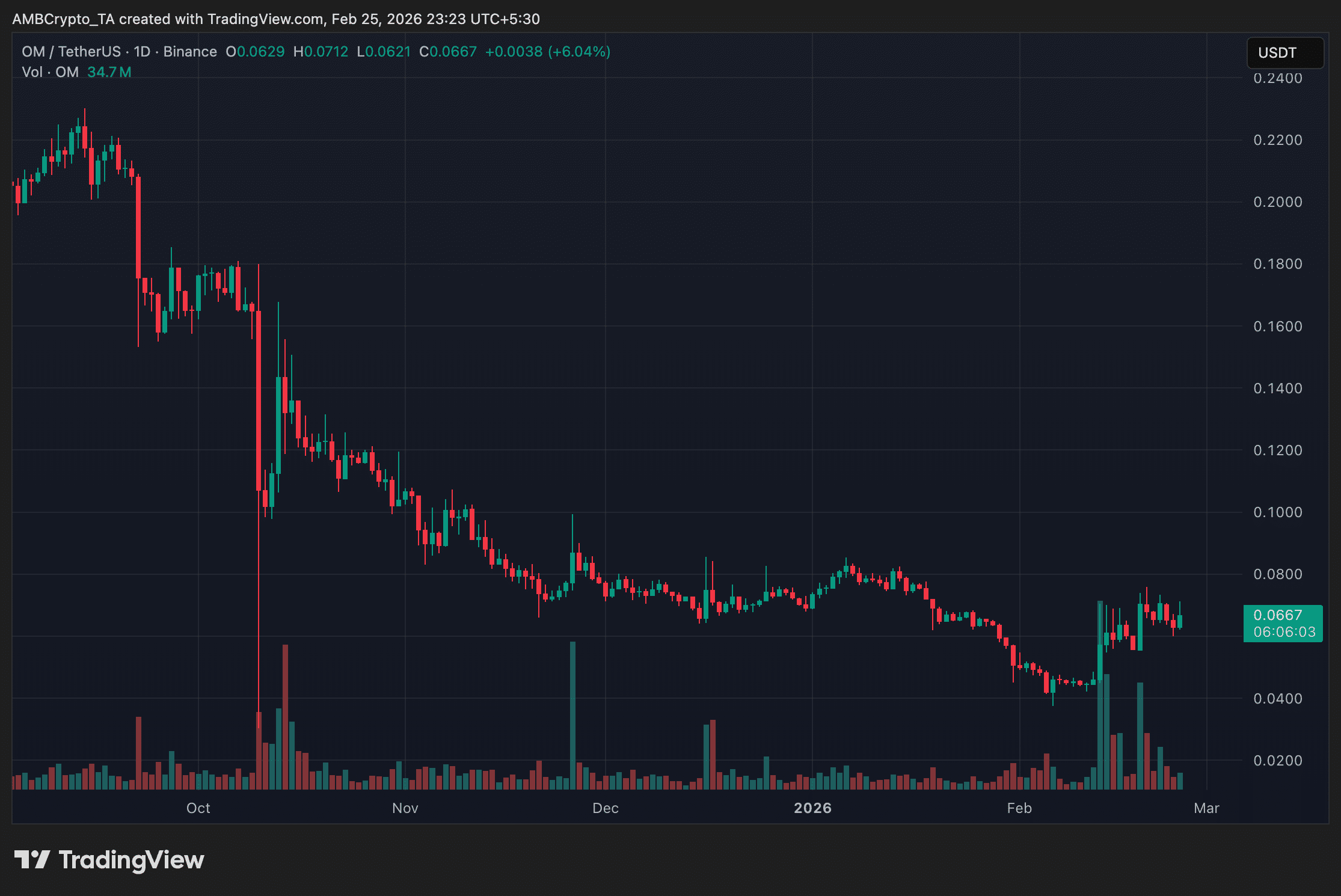 Why OM trading is paused: Inside MANTRA’s rebrand, coin upgrade, and exchange suspensions